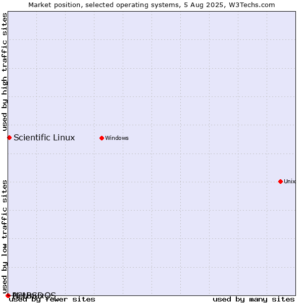 Market position of Scientific Linux vs. NetBSD vs. PCLinuxOS