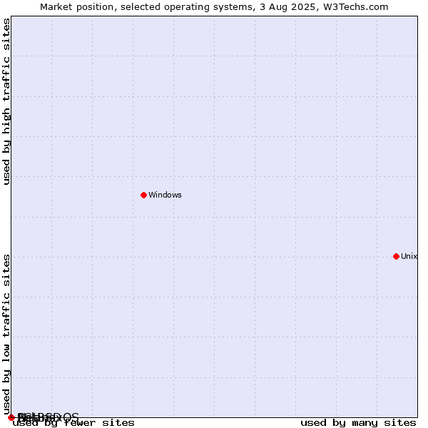 Market position of NetBSD vs. Solaris vs. PCLinuxOS