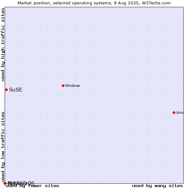 Market position of SuSE vs. NetBSD vs. PCLinuxOS