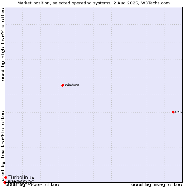 Market position of Turbolinux vs. NetBSD vs. PCLinuxOS