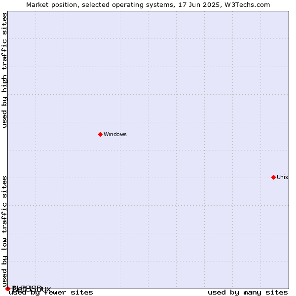 Market position of NetBSD vs. PLD Linux
