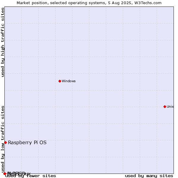 Market position of Raspberry Pi OS vs. NetBSD vs. PLD Linux