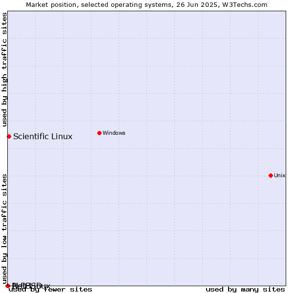 Market position of Scientific Linux vs. NetBSD vs. PLD Linux