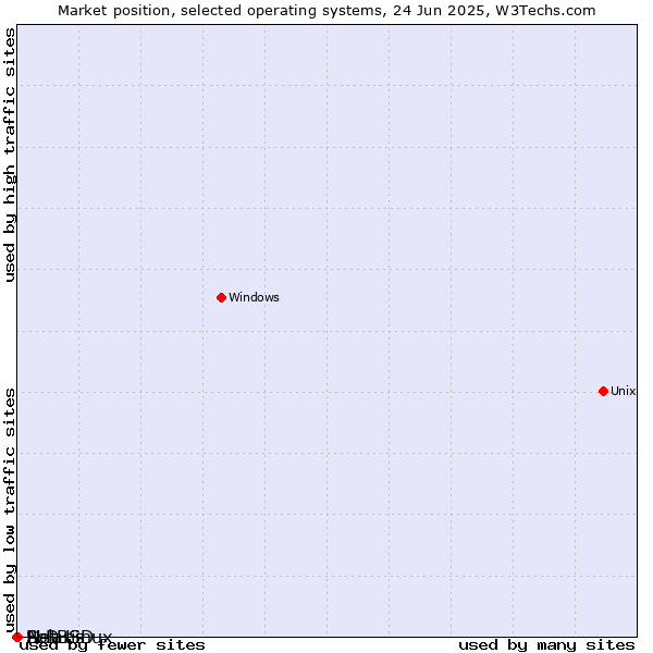 Market position of NetBSD vs. Solaris vs. PLD Linux