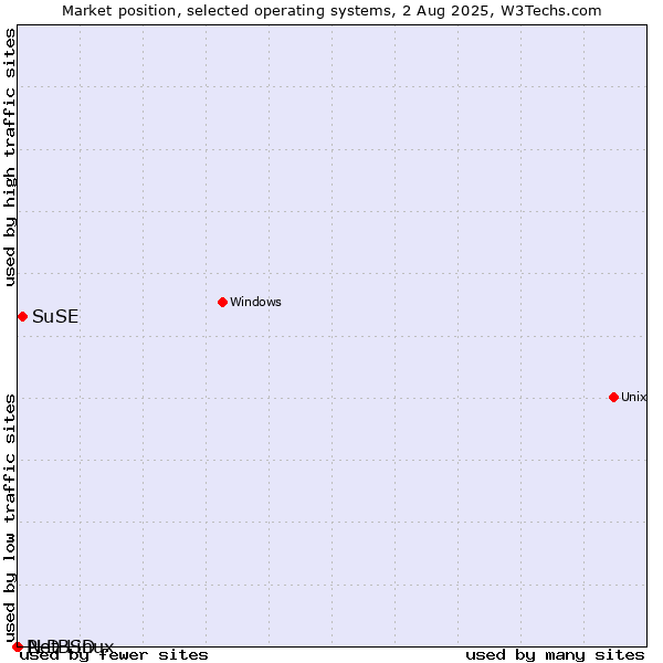 Market position of SuSE vs. NetBSD vs. PLD Linux