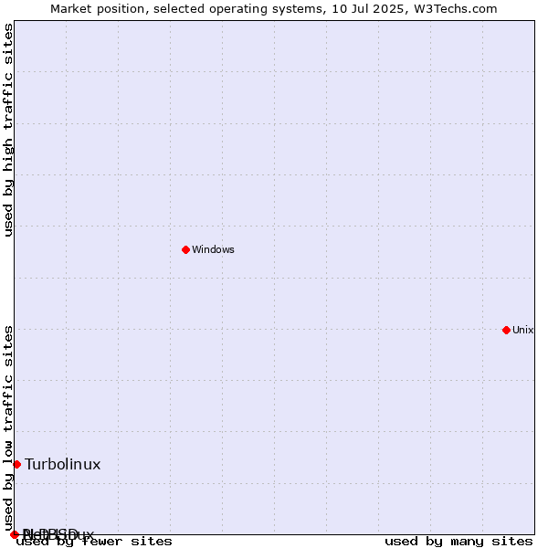 Market position of Turbolinux vs. NetBSD vs. PLD Linux
