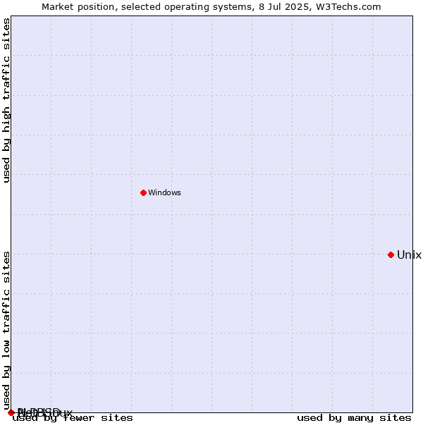 Market position of Unix vs. NetBSD vs. PLD Linux
