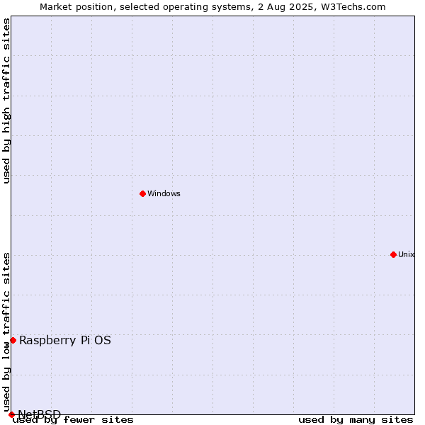 Market position of Raspberry Pi OS vs. NetBSD
