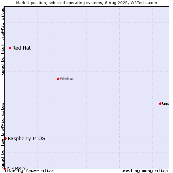Market position of Red Hat vs. Raspberry Pi OS vs. NetBSD
