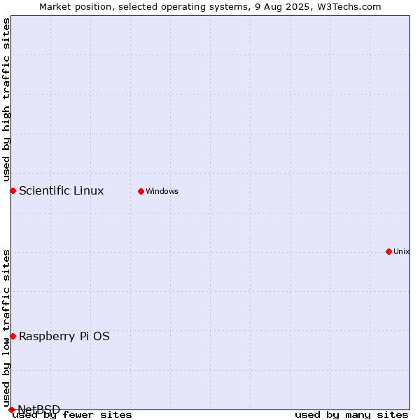 Market position of Raspberry Pi OS vs. Scientific Linux vs. NetBSD