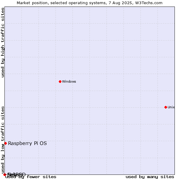 Market position of Raspberry Pi OS vs. NetBSD vs. Solaris