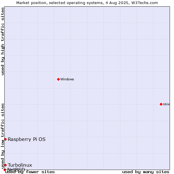 Market position of Raspberry Pi OS vs. Turbolinux vs. NetBSD