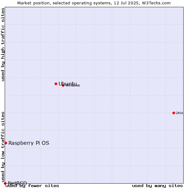 Market position of Ubuntu vs. Raspberry Pi OS vs. NetBSD