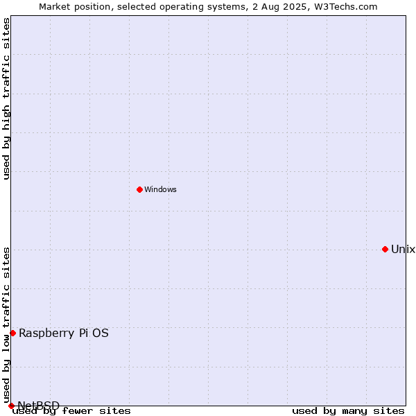 Market position of Unix vs. Raspberry Pi OS vs. NetBSD
