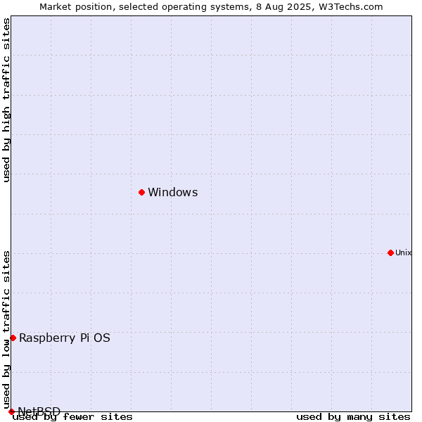 Market position of Windows vs. Raspberry Pi OS vs. NetBSD
