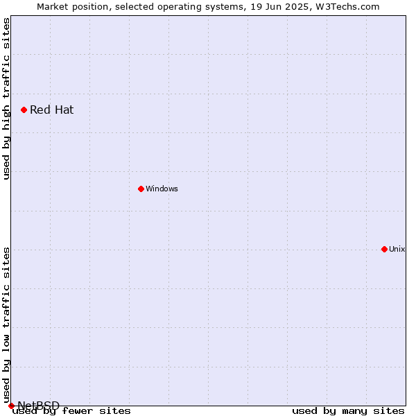 Market position of Red Hat vs. NetBSD