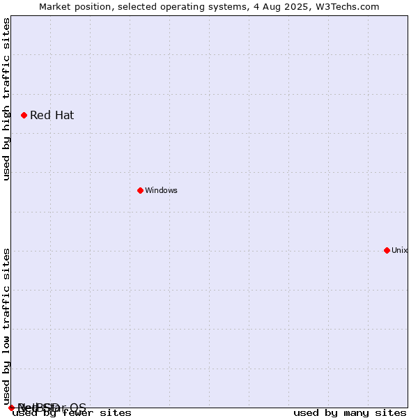 Market position of Red Hat vs. NetBSD vs. Red Star OS