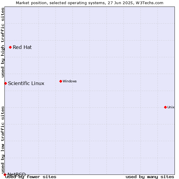 Market position of Red Hat vs. Scientific Linux vs. NetBSD