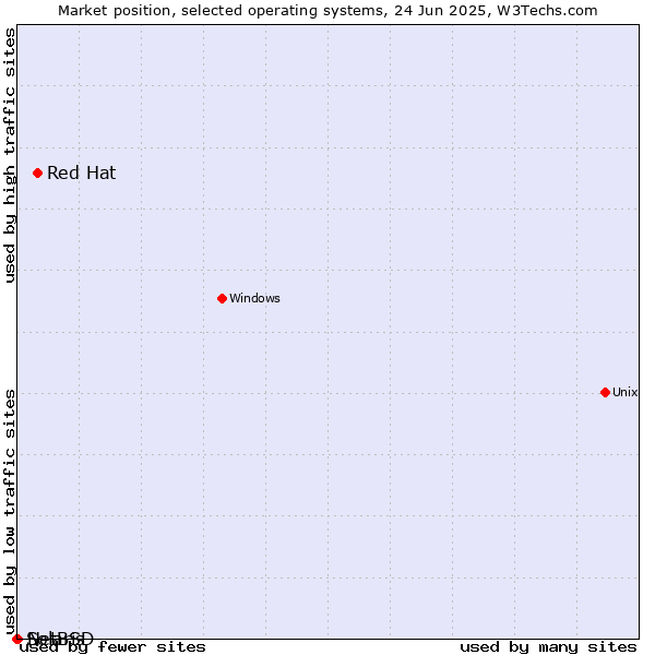 Market position of Red Hat vs. NetBSD vs. Solaris