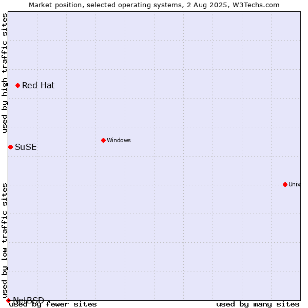Market position of Red Hat vs. SuSE vs. NetBSD