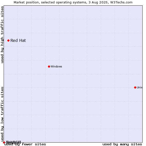 Market position of Red Hat vs. NetBSD vs. Trisquel