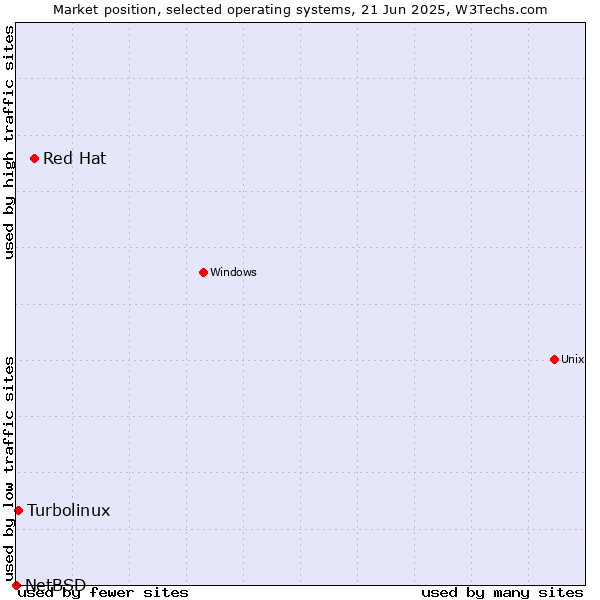 Market position of Red Hat vs. Turbolinux vs. NetBSD