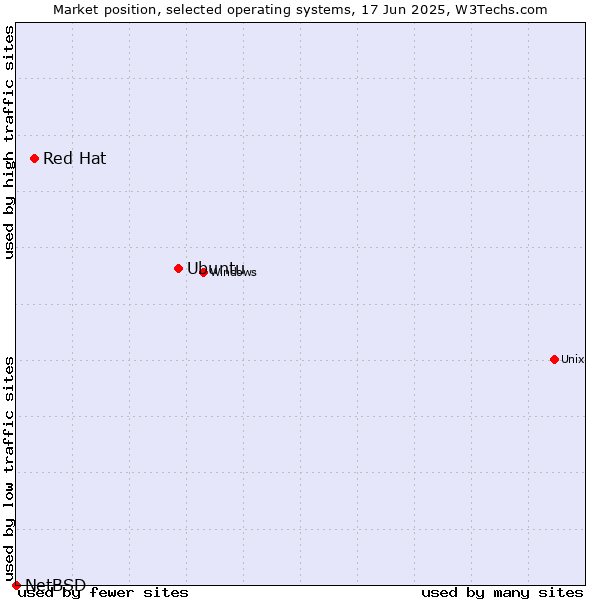 Market position of Ubuntu vs. Red Hat vs. NetBSD