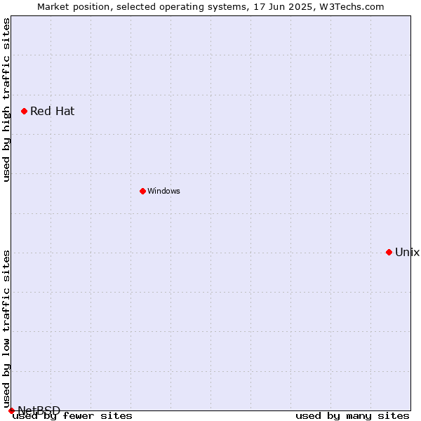 Market position of Unix vs. Red Hat vs. NetBSD
