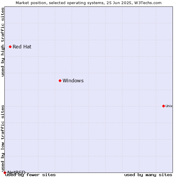 Market position of Windows vs. Red Hat vs. NetBSD