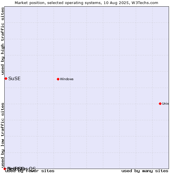 Market position of SuSE vs. NetBSD vs. Red Star OS