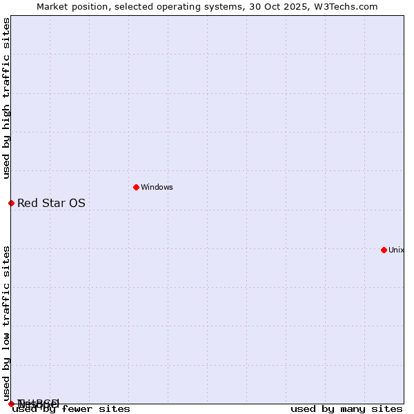 Market position of Red Star OS vs. Trisquel vs. NetBSD