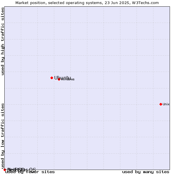 Market position of Ubuntu vs. NetBSD vs. Red Star OS