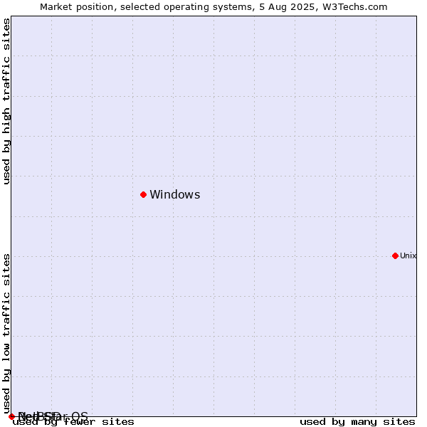 Market position of Windows vs. NetBSD vs. Red Star OS