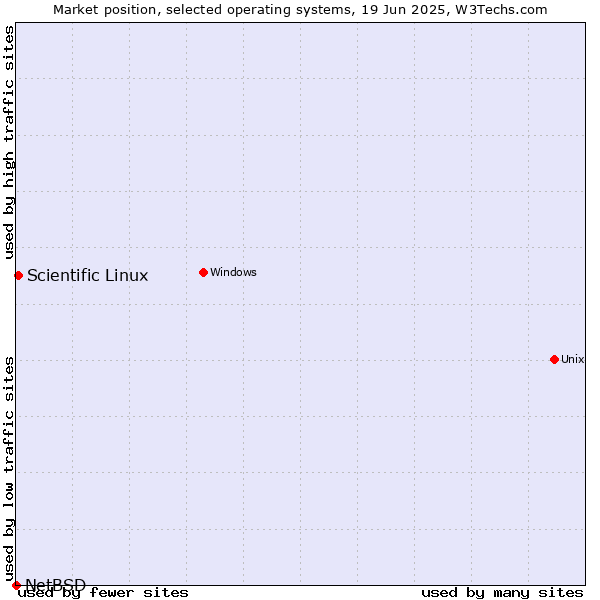 Market position of Scientific Linux vs. NetBSD