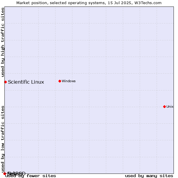 Market position of Scientific Linux vs. NetBSD vs. Solaris