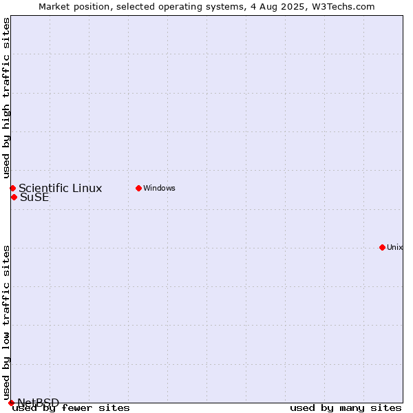 Market position of SuSE vs. Scientific Linux vs. NetBSD