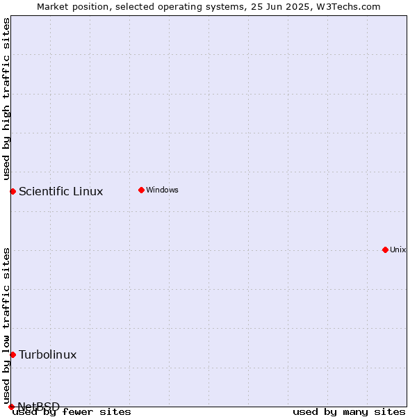 Market position of Turbolinux vs. Scientific Linux vs. NetBSD