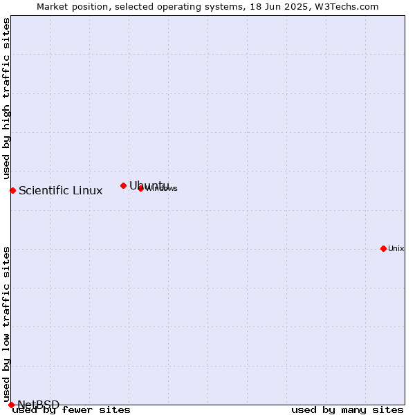 Market position of Ubuntu vs. Scientific Linux vs. NetBSD