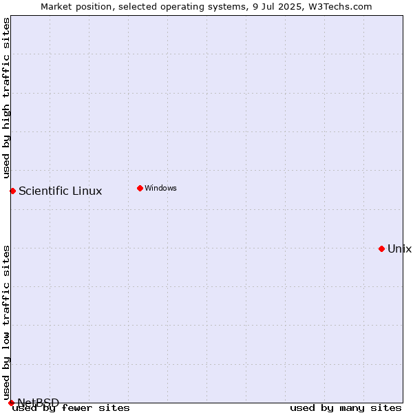 Market position of Unix vs. Scientific Linux vs. NetBSD