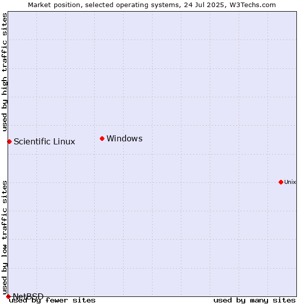 Market position of Windows vs. Scientific Linux vs. NetBSD