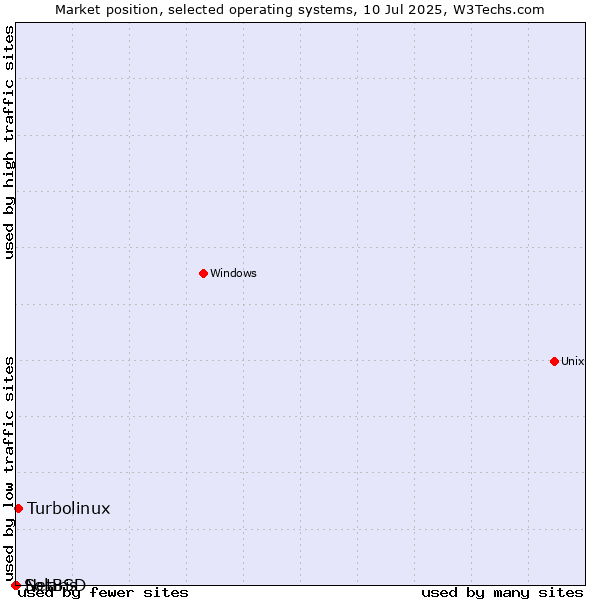 Market position of Turbolinux vs. NetBSD vs. Solaris