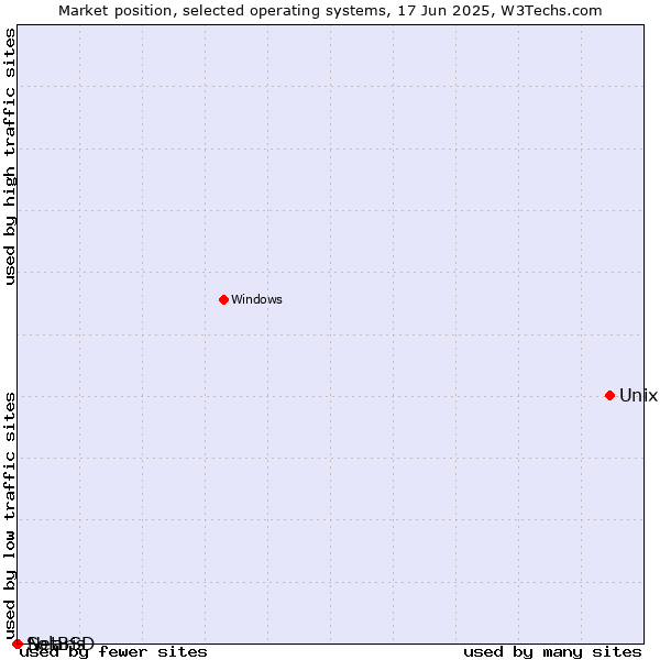 Market position of Unix vs. NetBSD vs. Solaris