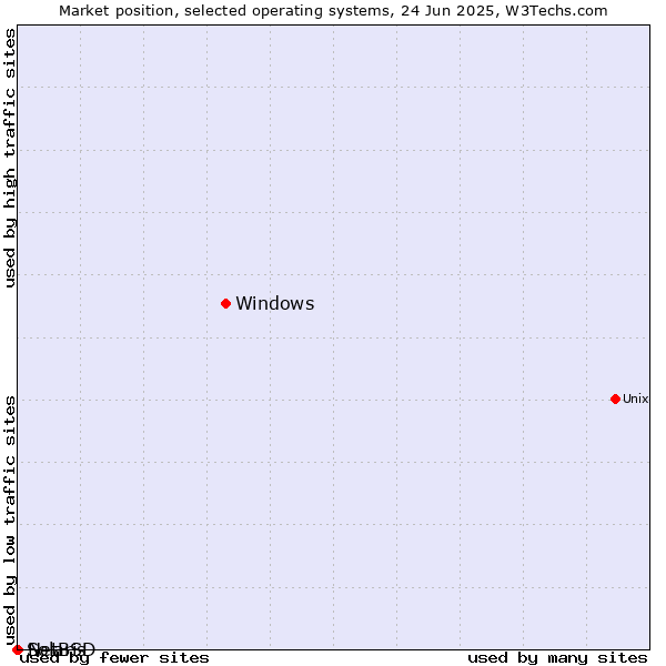 Market position of Windows vs. NetBSD vs. Solaris