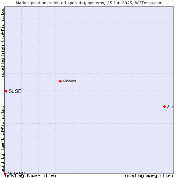 Market position of SuSE vs. NetBSD