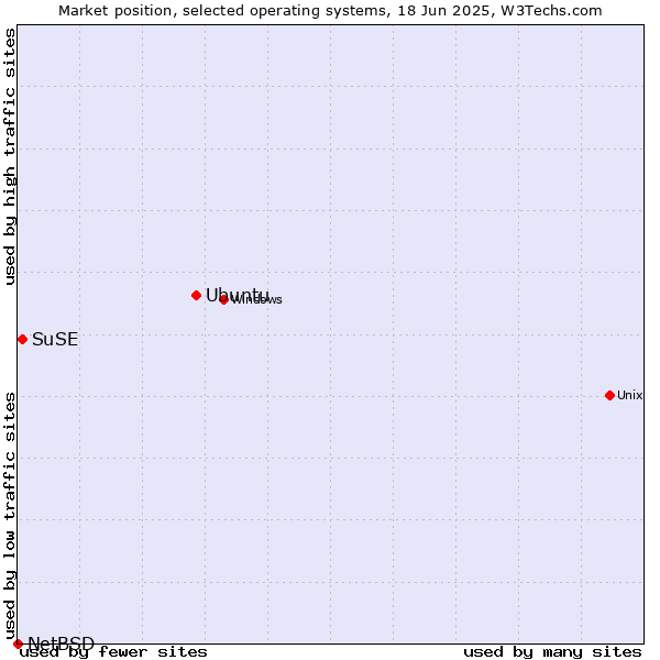 Market position of Ubuntu vs. SuSE vs. NetBSD