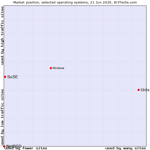 Market position of Unix vs. SuSE vs. NetBSD