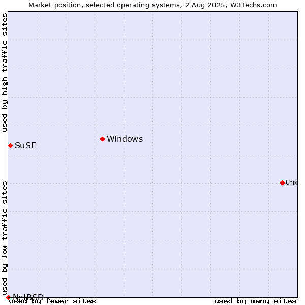 Market position of Windows vs. SuSE vs. NetBSD