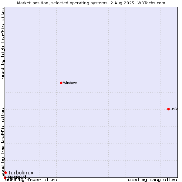 Market position of Turbolinux vs. NetBSD vs. Trisquel
