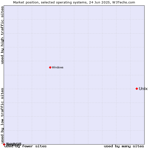 Market position of Unix vs. NetBSD vs. Trisquel