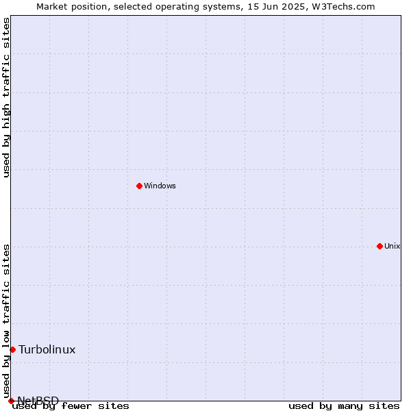 Market position of Turbolinux vs. NetBSD